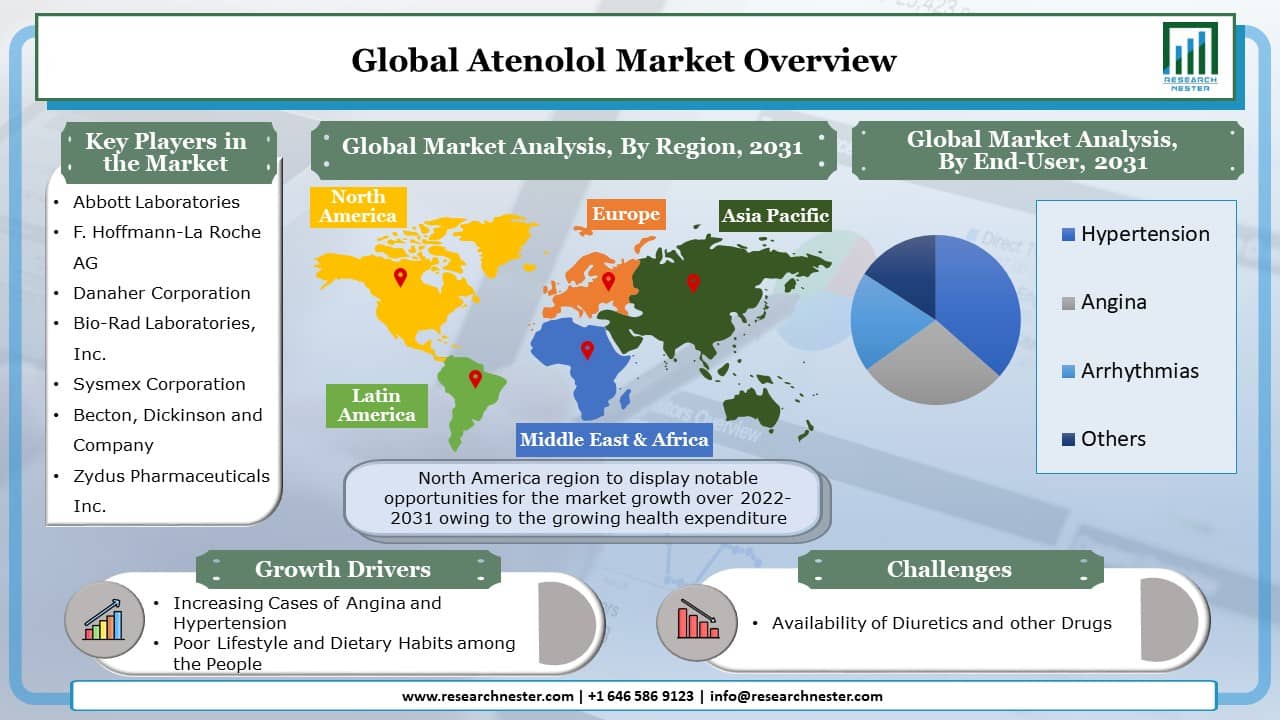 Atenolol Market Graph