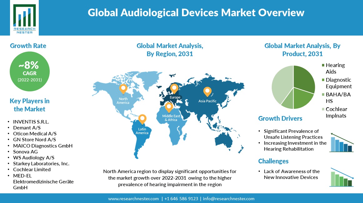 Audiological Devices Market Region