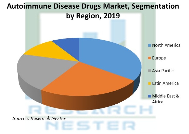 Autoimmune Disease Drugs Market