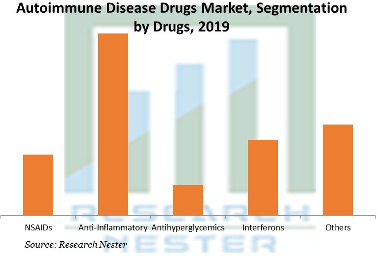 Autoimmune Disease Drugs Market