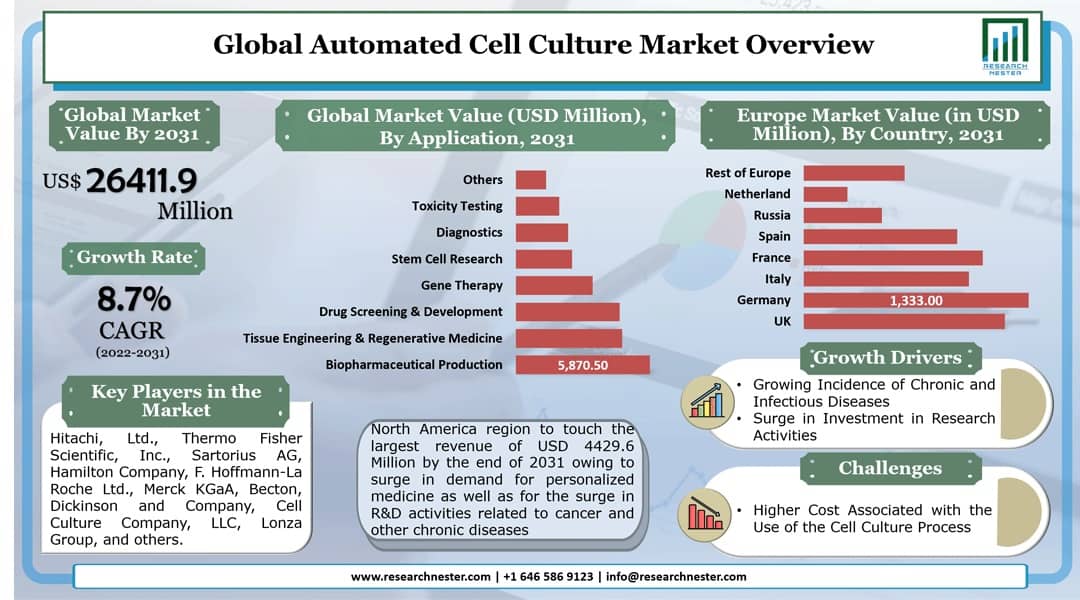 Automated Cell Culture Market Graph