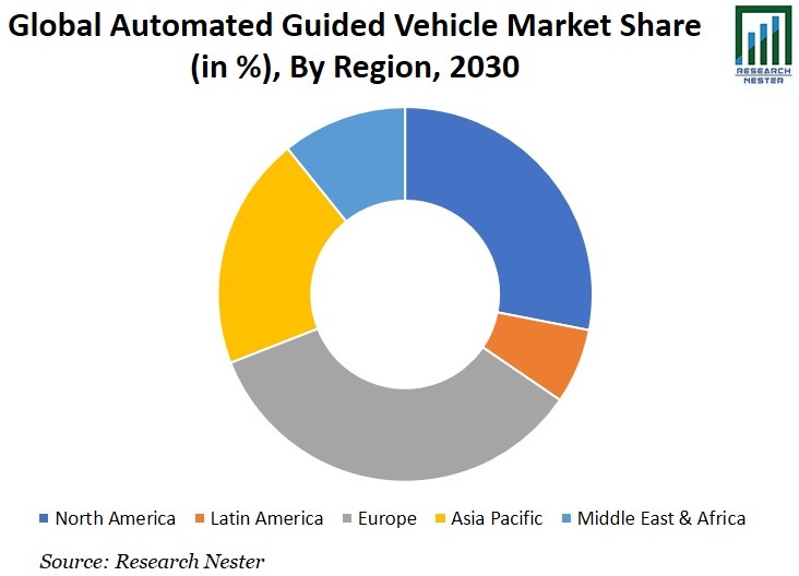 Automated Guided Vehicle Market Share Graph