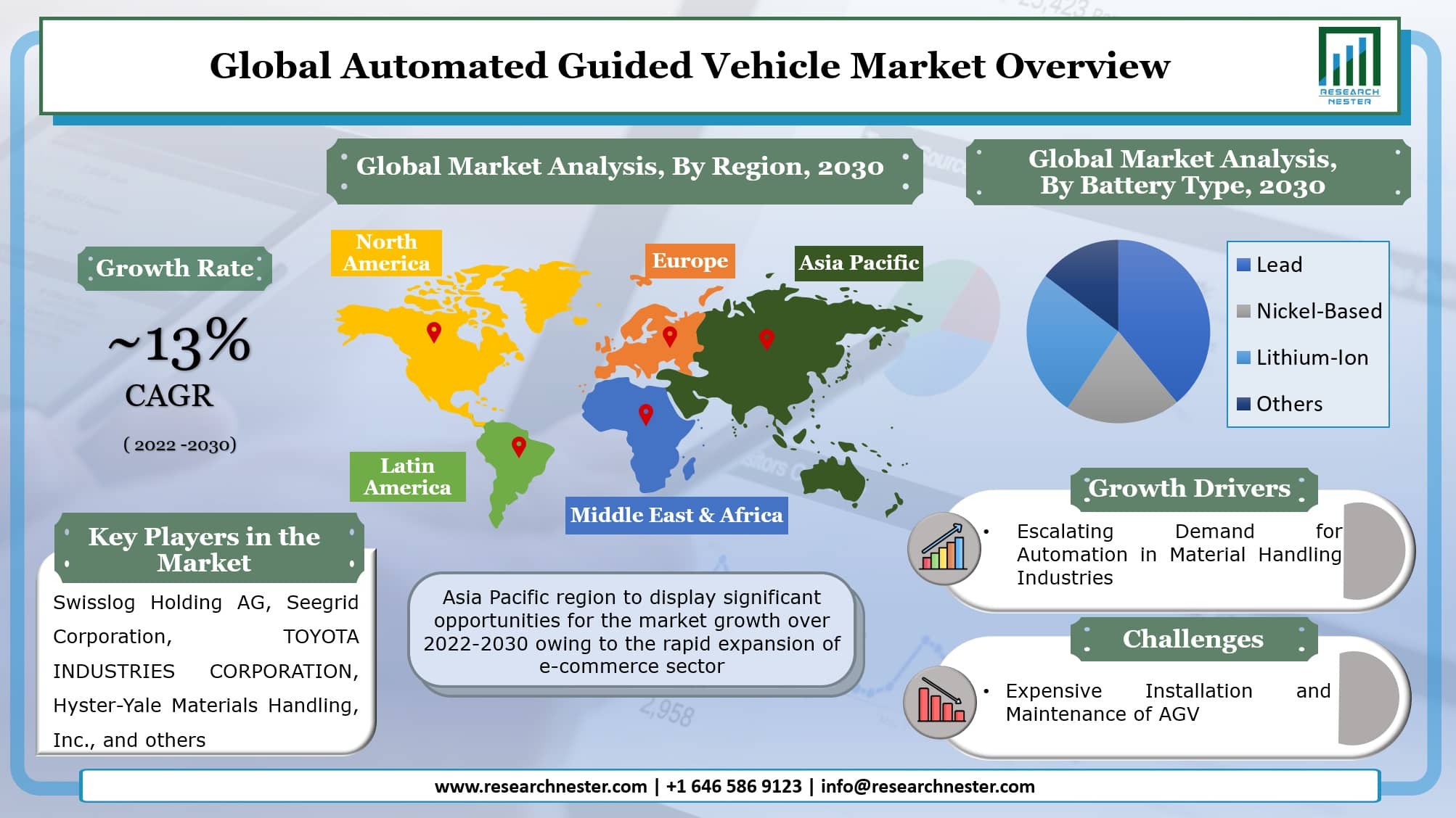 Automated Guided Vehicle (AGV) Market Graph