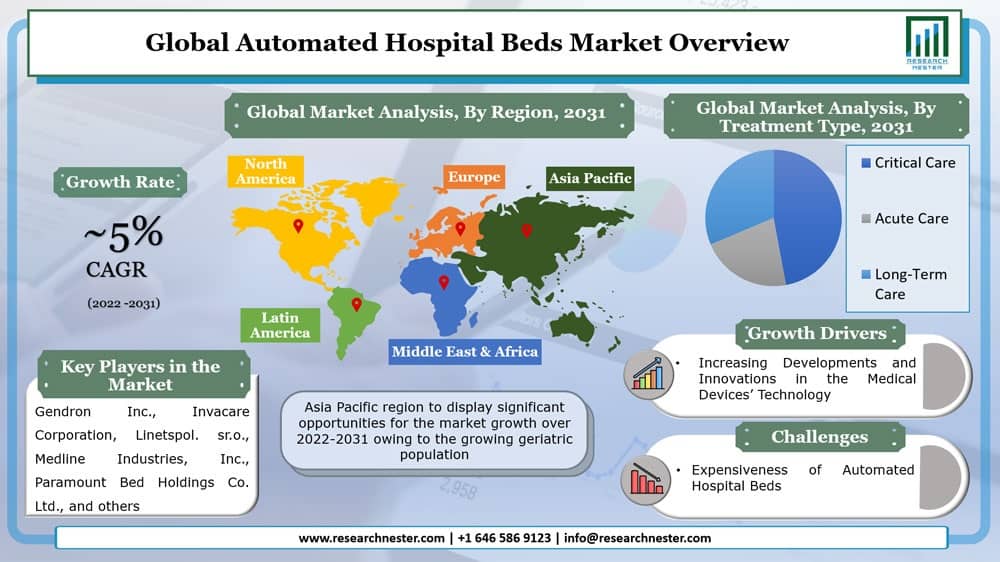 Automated Hospital Beds Market Graph   