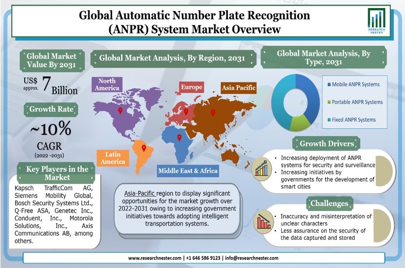 Automatic-Number-Plate-Recognition-System-Market