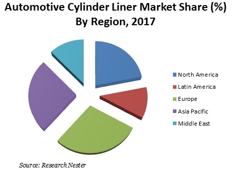 Automotive Cylinder Liner Market Share