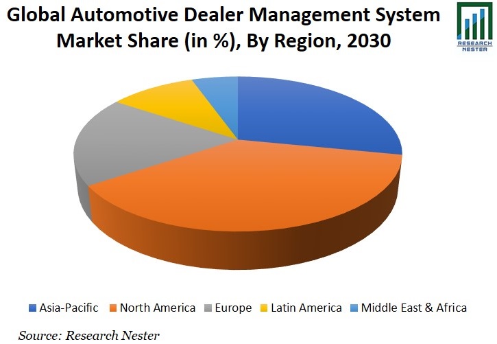 Automotive Dealer Management System Market Share Graph