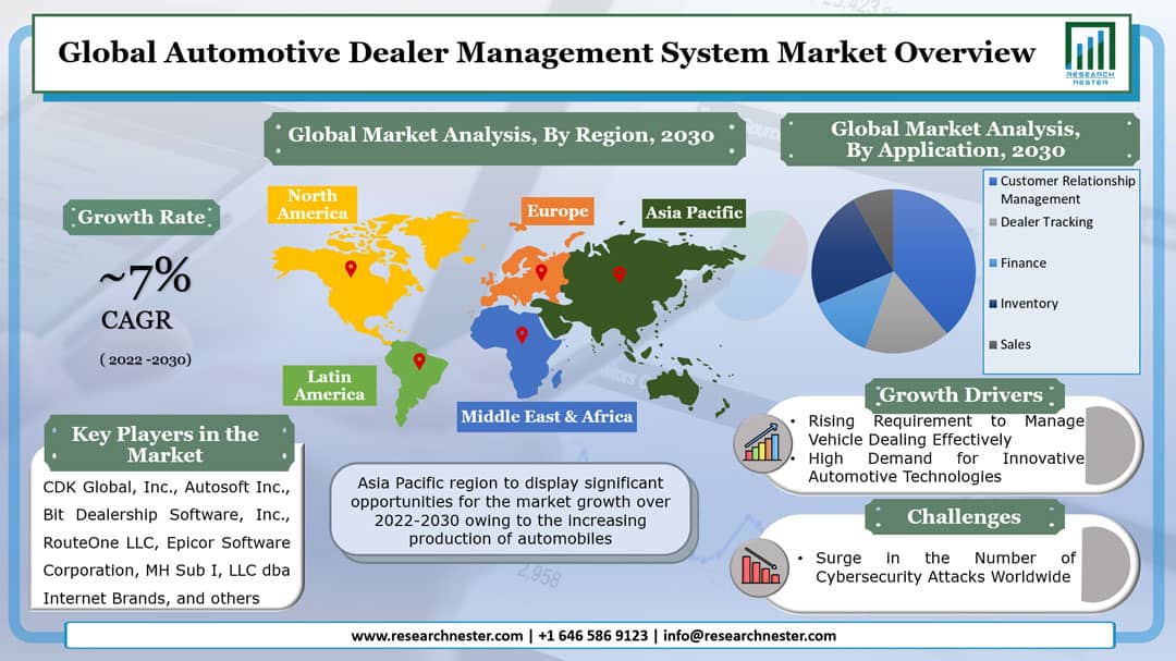 Automotive Dealer Management System Market Graph