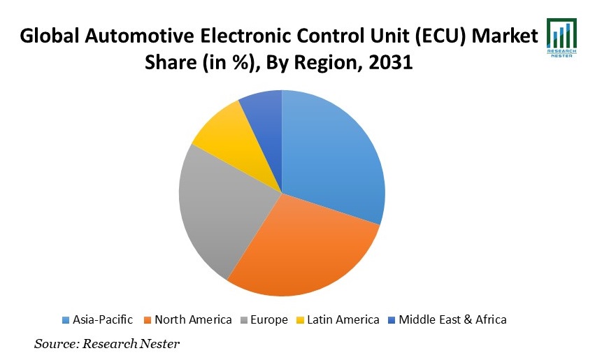 Automotive Electronic Control Unit (ECU) Market Share