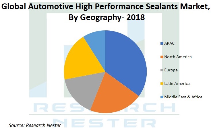 Automotive High Performance sealants market Graph