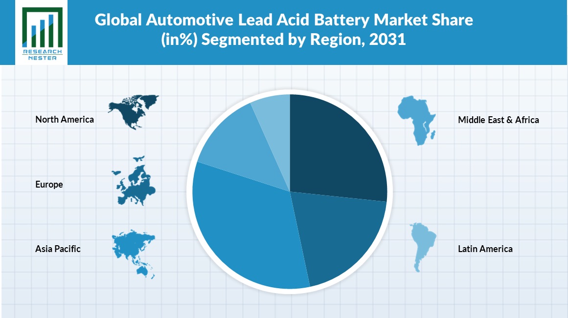 Automotive Lead Acid Battery Market Share