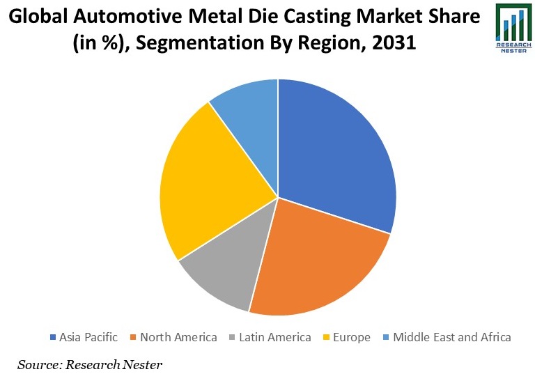 Automotive Metal Die Casting Market Share Image