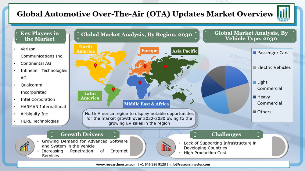 Automotive Over-The-Air (OTA) Updates Market