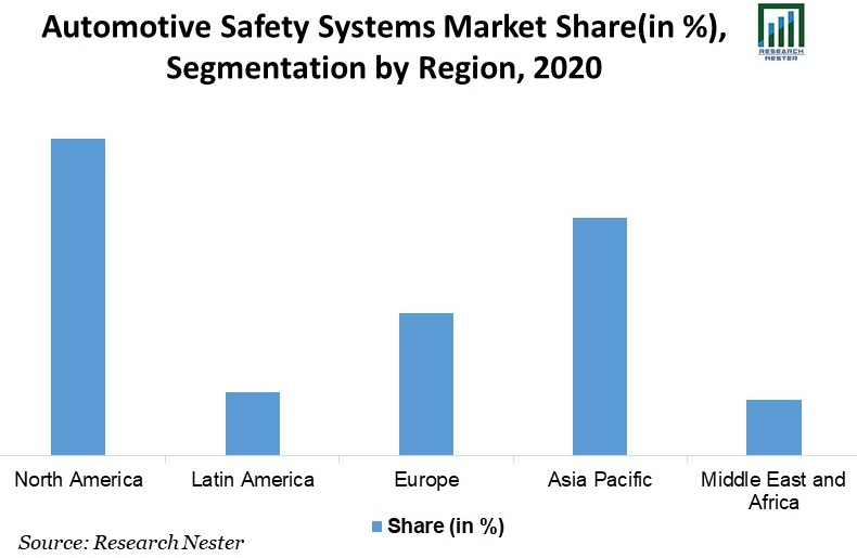 Automotive Safety Systems Market