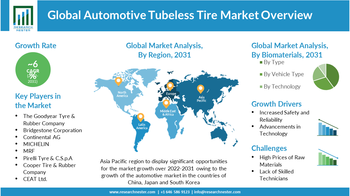 Automotive-Tubeless-Tire-Market-Scope