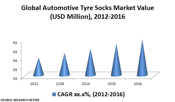 Automotive Tyre Socks Market