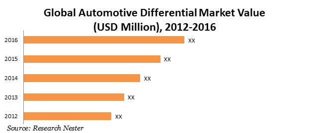 Automotive differential market