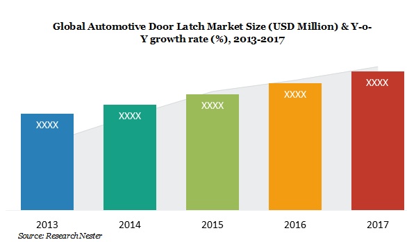 Automotive door latch market