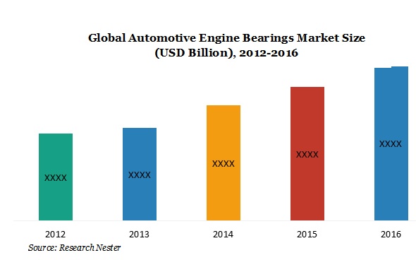 Automotive engine bearing market