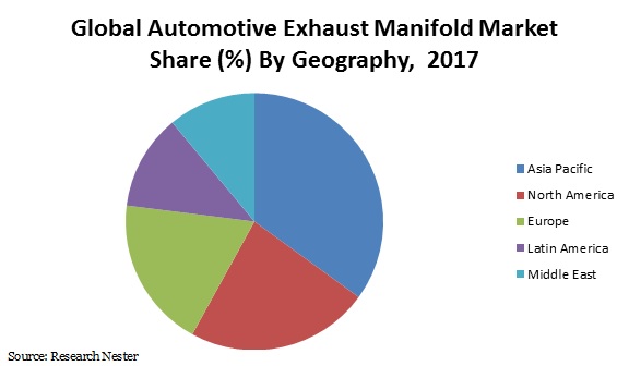 Automotive Exhaust Manifold Market share