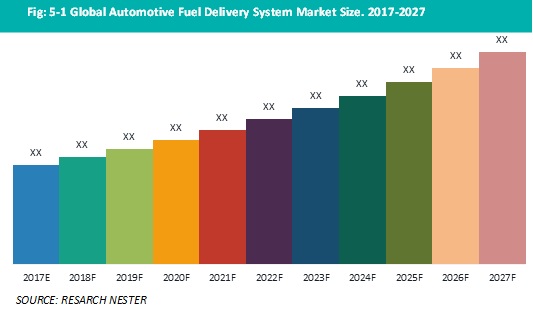 Automotive fuel delivery system market