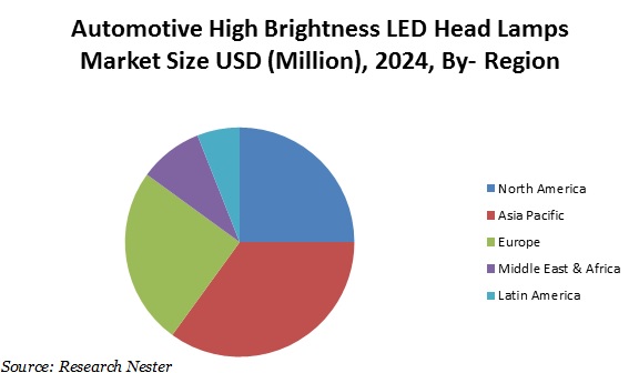 utomotive high brightness LED head lamps