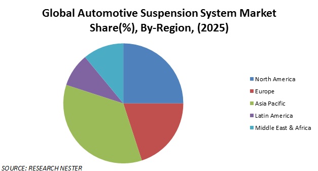 Automotive suspension system market