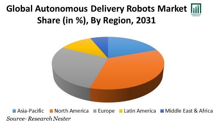 Autonomous Delivery Robots Market Share