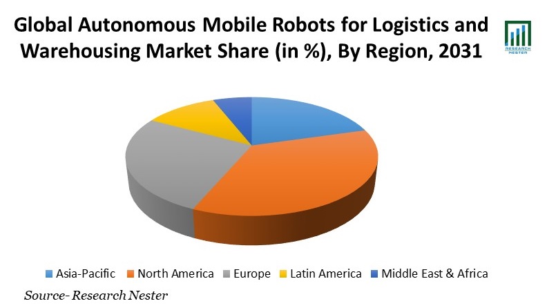 Autonomous Mobile Robots for Logistics and Warehousing Market Share 