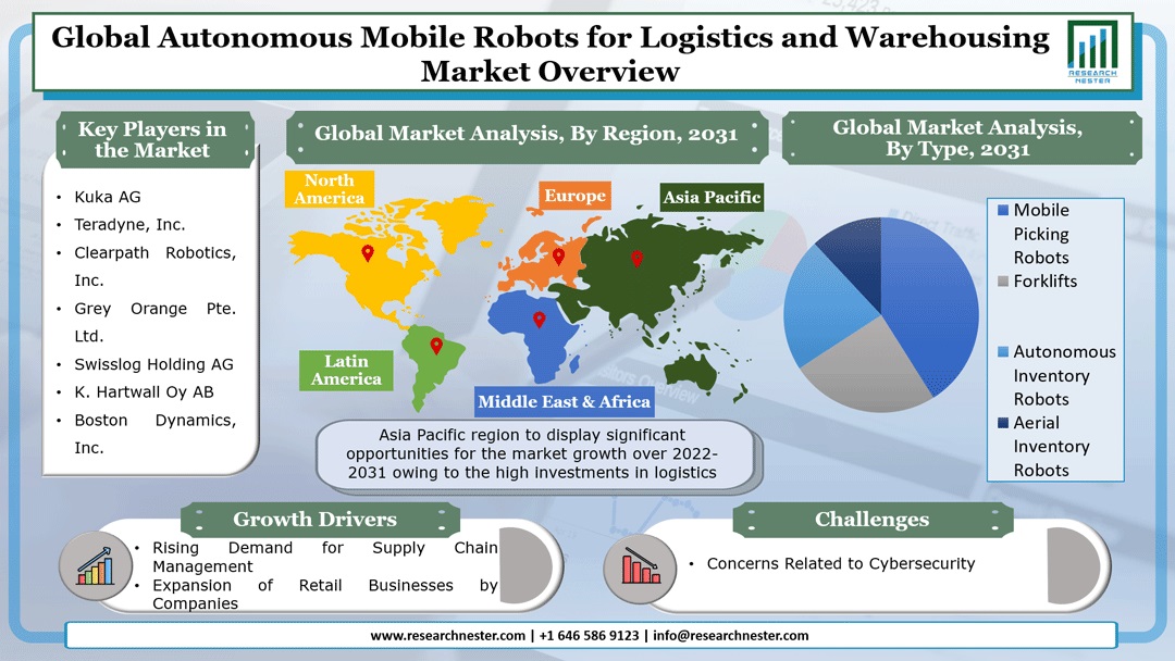 Autonomous Mobile Robots for Logistics and Warehousing Market 