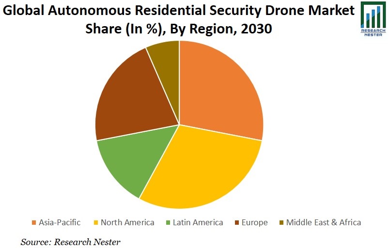 Autonomous Residential Security Drone Market Share Graph