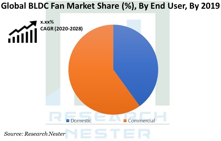 BLDC Fan Market share Gaph