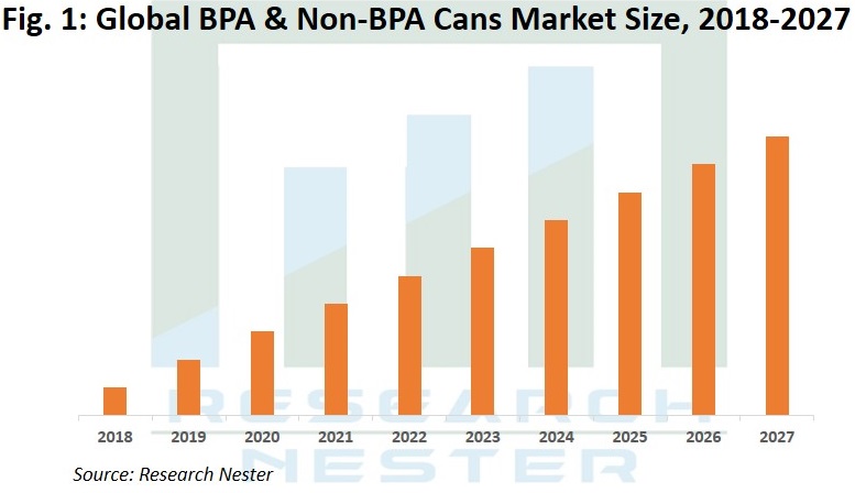 BPA & Non-BPA Cans market Graph 