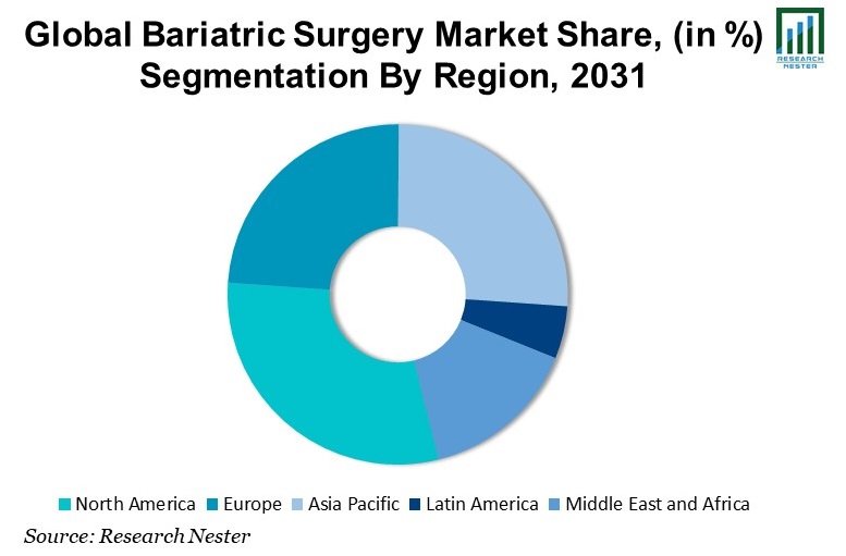 Bariatric Surgery Market Share
