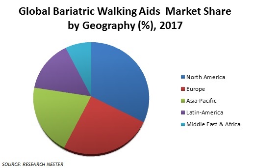 Global Bariatric Walking AidsÂ  Market Share