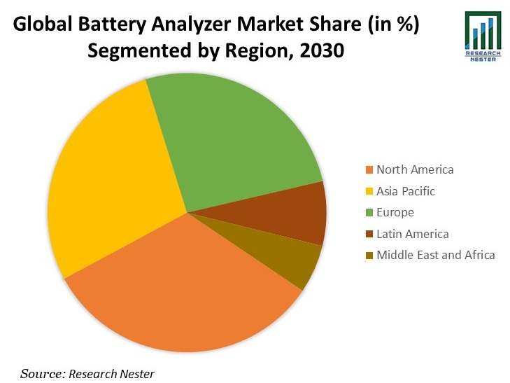 battery Analyzer Market