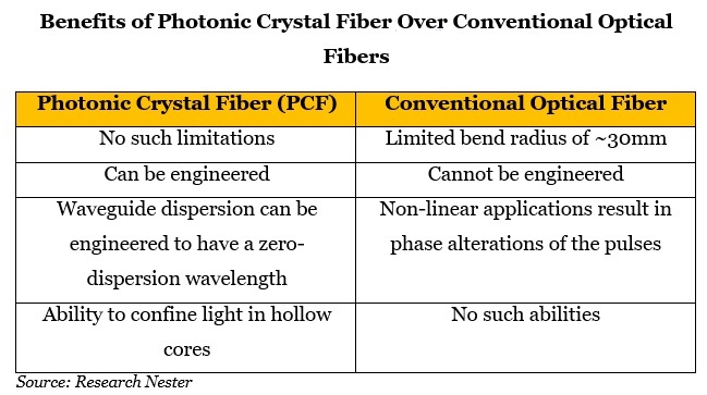 Benefits of Photonic Crystal Fiber Graph