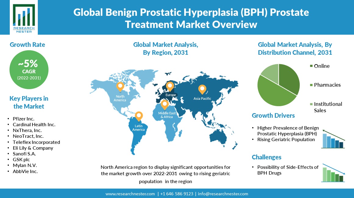 Benign Prostatic Hyperplasia (BPH) Prostate Treatment Market Forecast