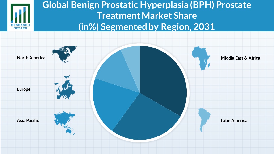 Benign Prostatic Hyperplasia (BPH) Prostate Treatment Market Regional Synopsis