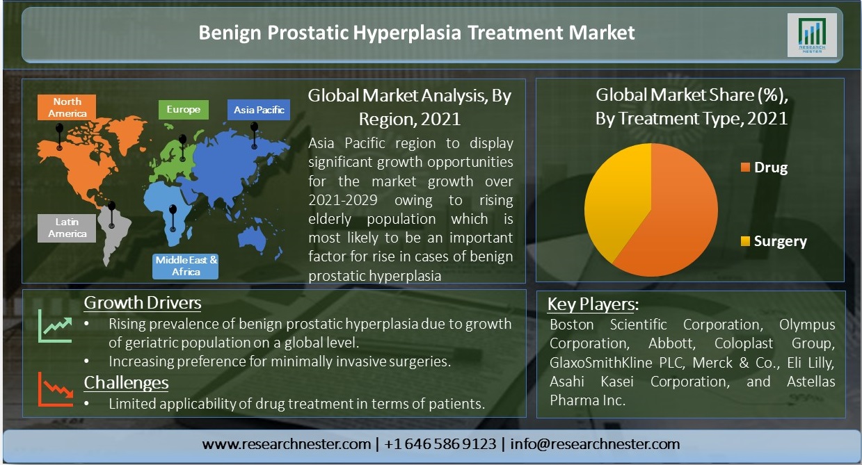 Benign-Prostatic-Hyperplasia-Treatment-Market