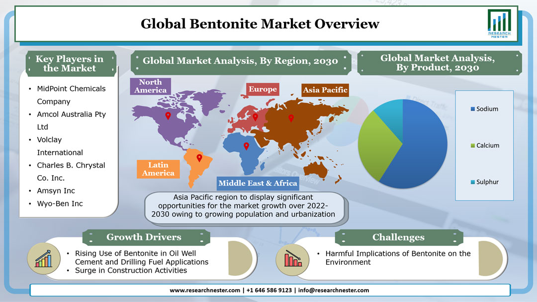 Bentonite Market