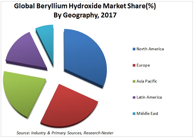 beryllium Hydroxide market