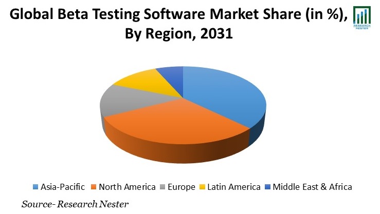 Beta Testing Software Market Share