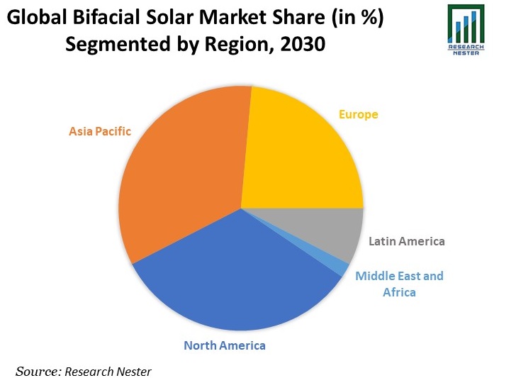 Bifacial Solar Market