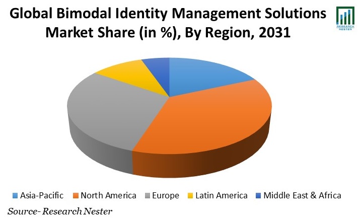 Bimodal Identity Management Solutions Market Share