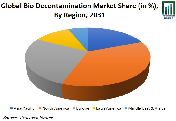 Bio Decontamination Market Share Image