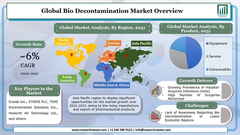 Bio Decontamination Market Graph