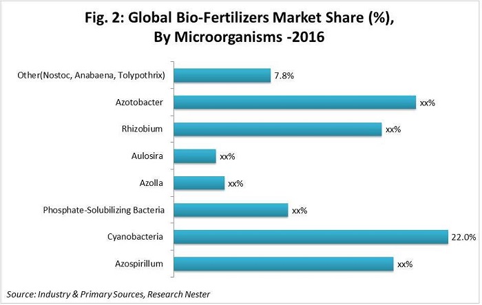 Bio-Fertilizers-Market-Share