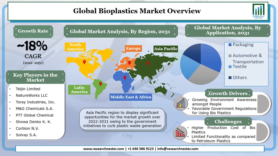 Bioplastics Market 