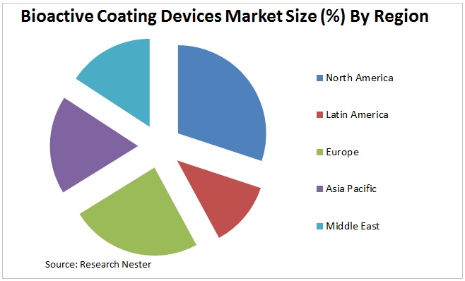 Bioactive Coating Devices Market Graph